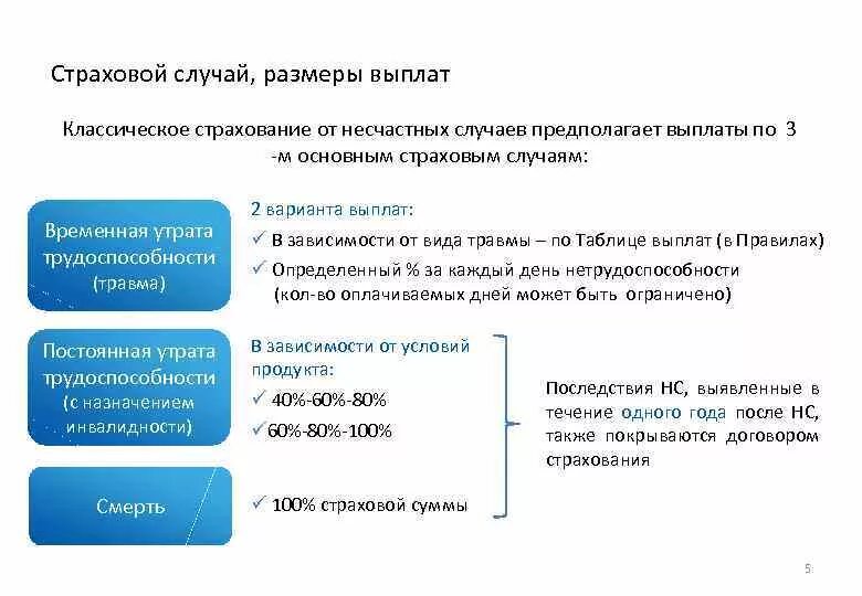 Что значит страховые выплаты. Выплаты от страхования от несчастных случаев. Страховые выплаты по несчастному случаю. Размер выплаты страховых выплат. Страховой случай и выплата.