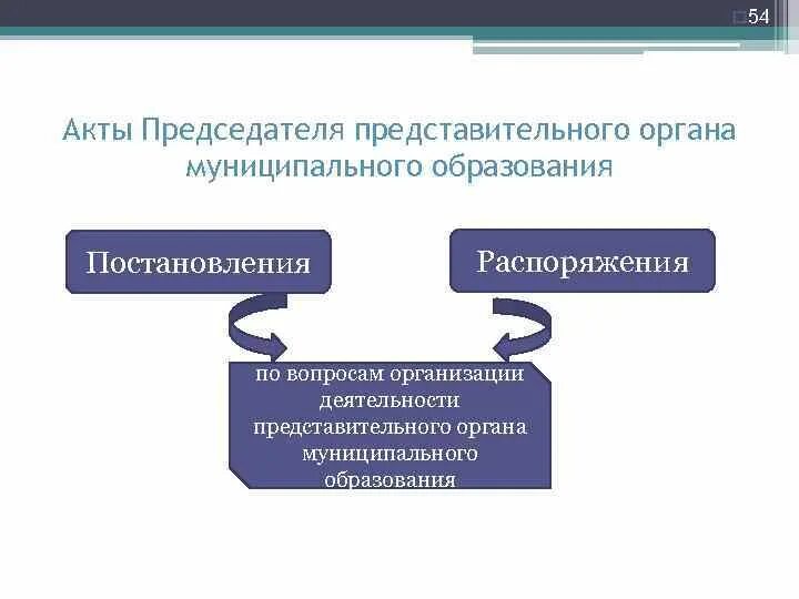 Правовые акты представительного органа муниципального образования