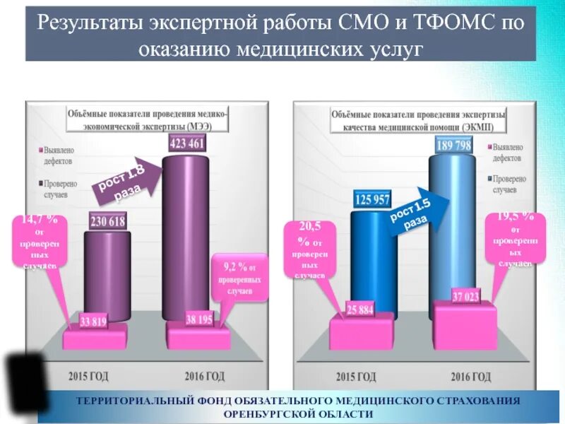 Результаты медицинских проектов. Проверки страховых медицинских организаций. ТФОМС это в медицине. Проверка ТФОМС графики сотрудников.