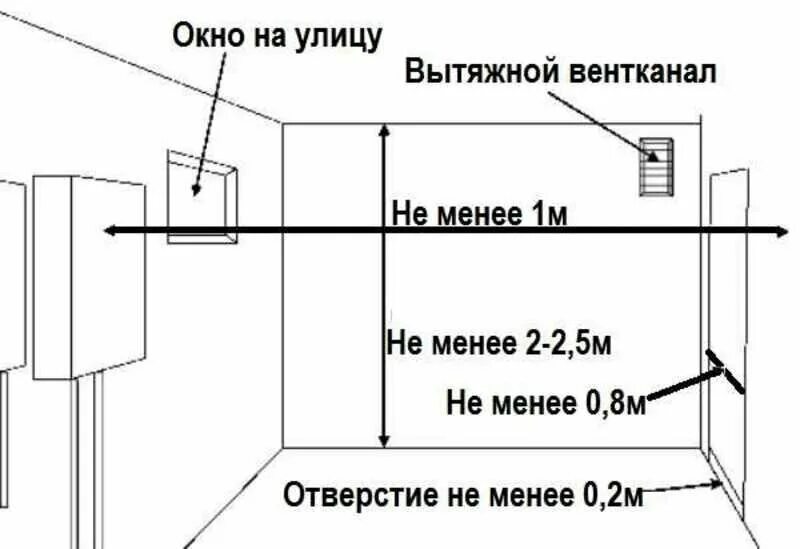 Дверь в газовой котельной частного дома. Газовая котельная в частном доме требования к помещению для котла. Правила установки газового котла в частном доме. Объем котельной для газового котла нормы. Норма площади котельной для газового котла в частном доме.