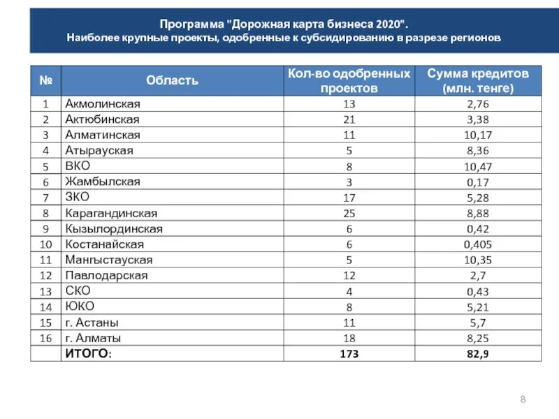 Приложение региона. Программа переселения в Казахстан. Программа дорожная карта бизнеса 2025. В разрезе регионов. Программа 2020.