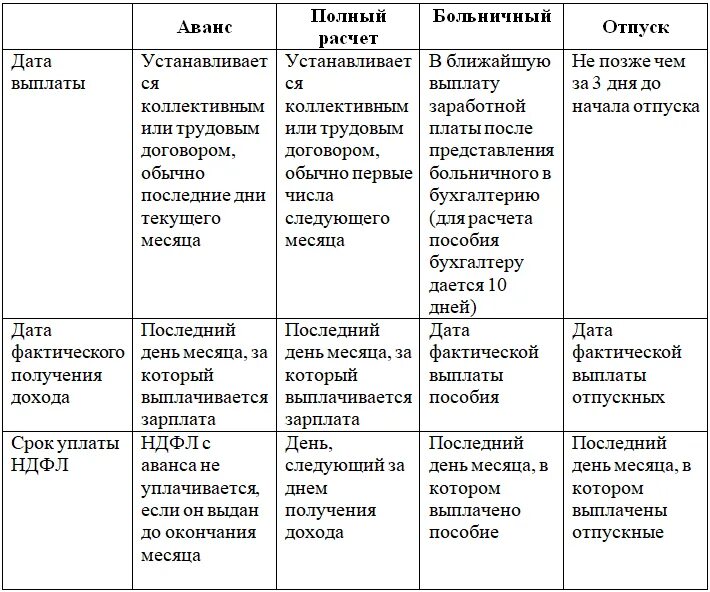 Сроки уплаты НДФЛ таблица. Уплата НДФЛ С заработной платы сроки. Подоходный налог с зарплаты сроки перечисления. Сроки уплаты налогов с зарплаты. Дата уплаты ндфл