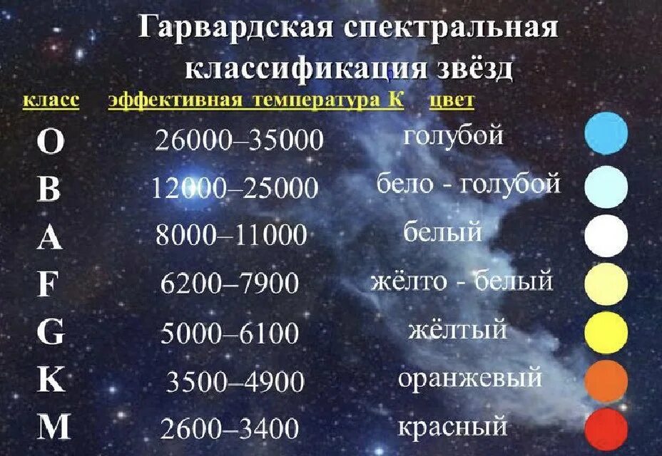 Спектральная классификация звёзд. Белые звезды спектрального класса а. Гарвардская спектральная классификация звезд. Классификация звёзд по светимости и спектральным классам. Какая из звездных величин соответствует