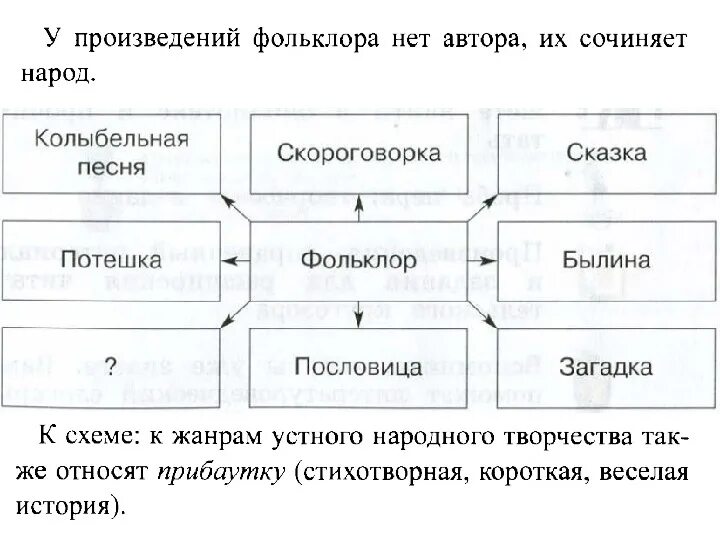 Какие произведение фольклора. Произведение фольклёр. Произведения фольклора. Схема произведения фольклора. Устное народное творчество.