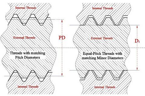 Internal thread