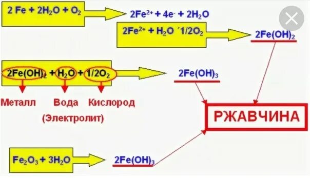 Реакция ржавления железа. Формула образования коррозии. Образование ржавчины реакция. Химическая формула ржавчины железа. Уравнение образования ржавчины.