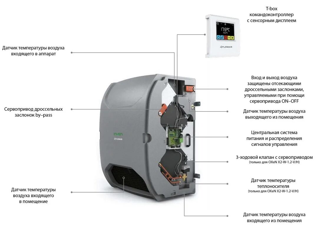 Характеристики окс. Бесканальные приточно-вытяжные установки. Flowair датчик температуры теплообменника. Приточная установка Hotvent 5. Система Ox.