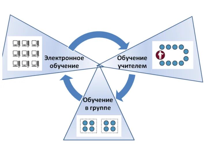 Комбинированное обучение. Схема моделей смешанного обучения. Смешанное обучение. Модель смена рабочих зон. Технология смешанного образования.