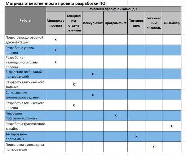 Матрица ответственности пример. Матрица ответственности отдела. Разработайте матрицу ответственности проекта. Функциональная матрица.