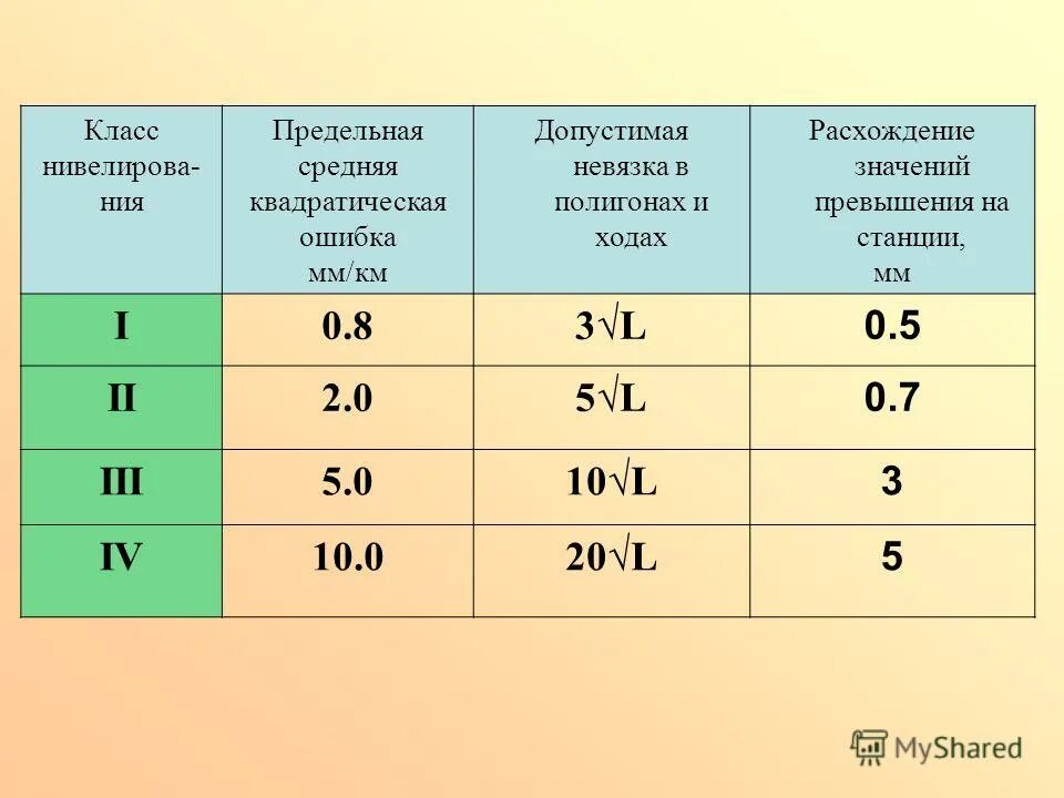 Классы нивелирования. Классы нивелирования точность. Точность нивелирования 1 класса. Невязка в нивелировании.