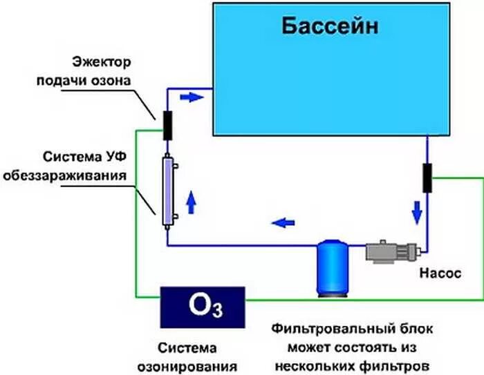 Принцип работы озона. Схема озонаторной установки для очистки воды. схема подключения озонатора в бассейне. схема подключения уф лампы для обеззараживания воды бассейна. схема озонирования воды в бассейне.