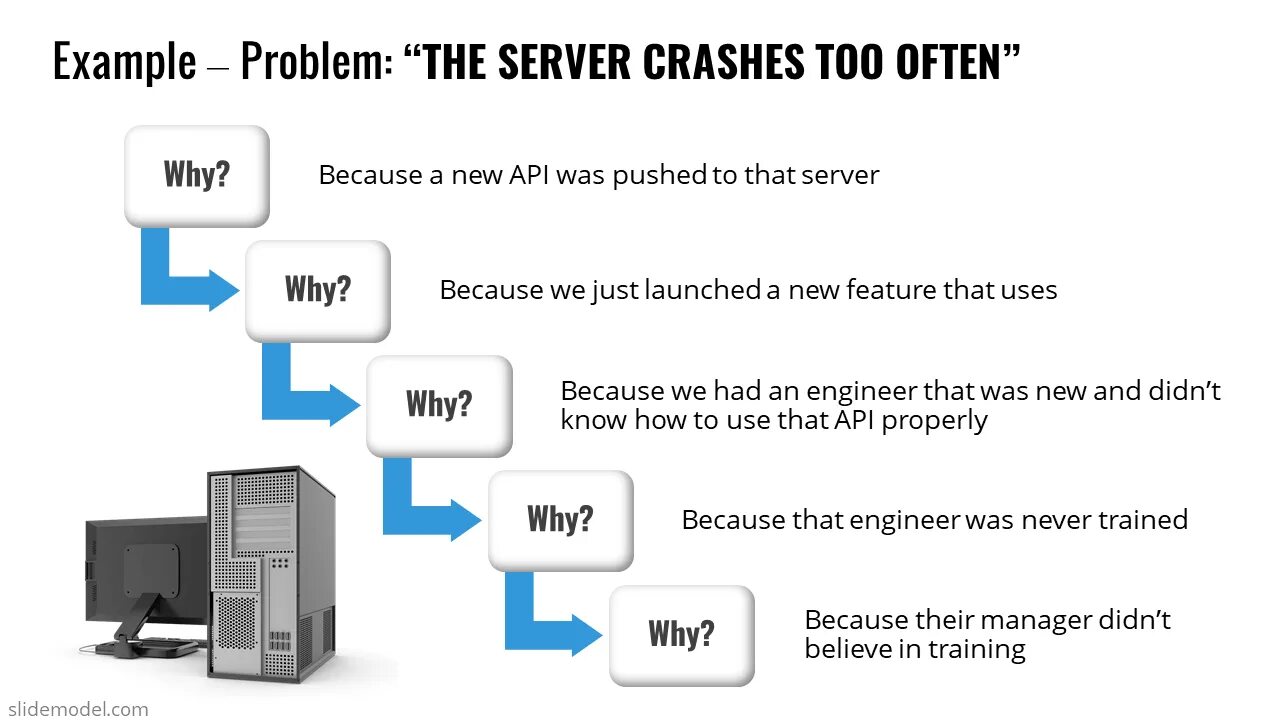 Five whys. 5 Why Analysis. Краш сервера. Диаграмма 5 why. Five why method.