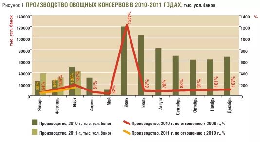 Российский рынок овощных консервов. Объём рынка консервированных овощей. Потребление консервов в России статистика. Производство плодоовощных консервов в России Лидеры рынка. Ситуация на рынке консервированных овощей