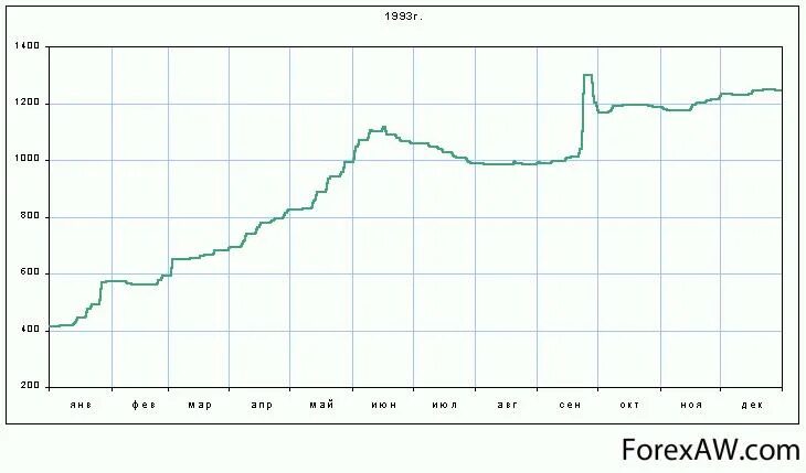 Курс доллара в 1992 году. Курс доллара в 1995 году. Котировки валют 1993 года. Курс доллара в 1993 году.