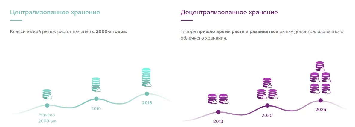 Децентрализованное хранилище. Децентрализованное хранение. Централизованная система складирования и децентрализованная.. Централизованное и децентрализованное.