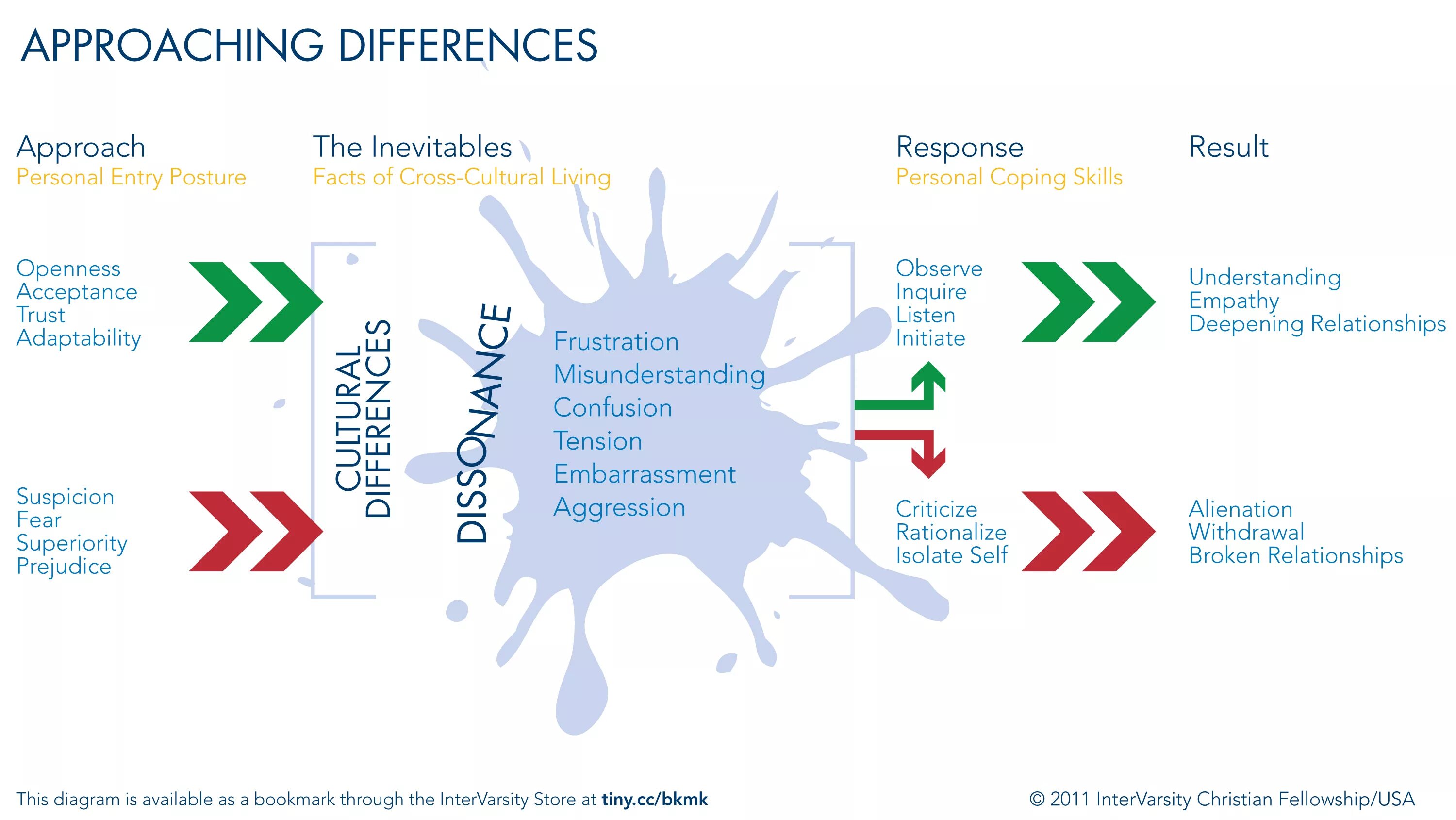 Different approaches. Cross Cultural differences. Cross facts. Different Cultures aggression. Working Culture diagram.