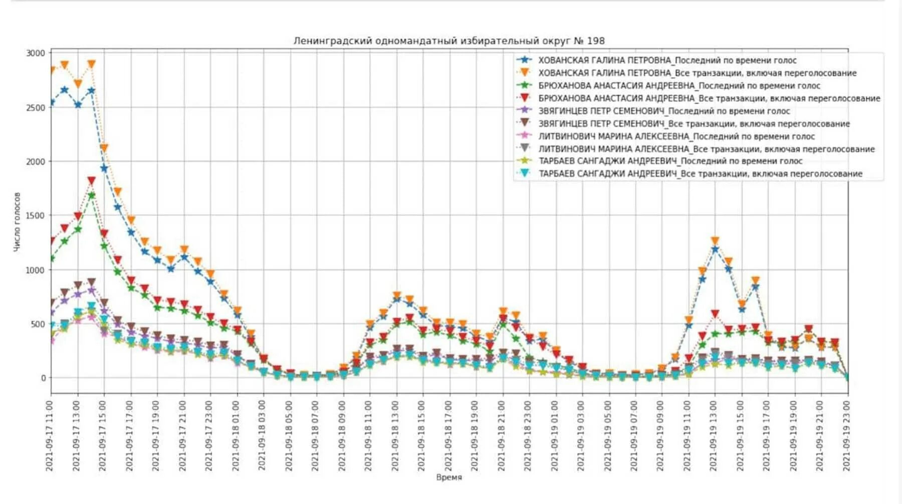 Дэг в московской области 2024. График голосования. График выборов в Госдуму. График фальсификации выборов. Диаграмма выборов в Госдуму 2021.