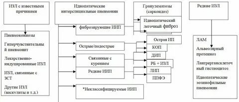 Пневмофиброз мкб