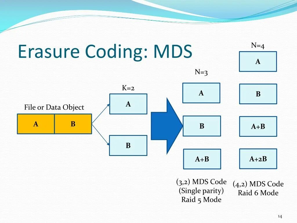 Erasure coding. Erasure coding HDFS. Data coding. Data object. Код object