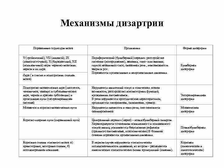 Механизмы структуры нарушений речи. Механизмы невнятной речи при дизартрии. механизм возникновения дизартрии в логопедии. механизмы дизартрии в таблице. мозговой механизм нарушения при дизартрии.