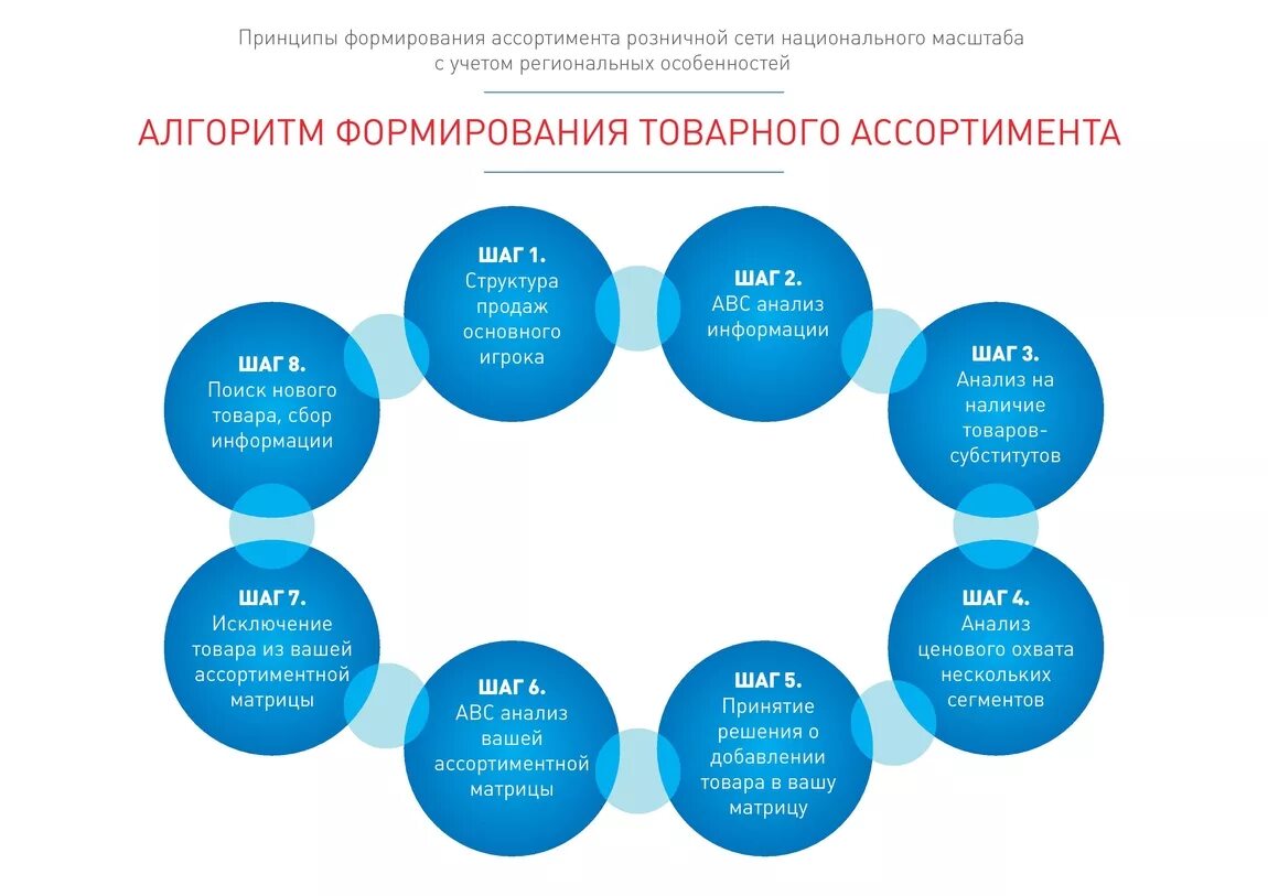 Процесс формирования товарного ассортимента. Этапы процесса формирования товарного ассортимента. Стадии формирования торгового ассортимента. Принципы формирования ассортимента.