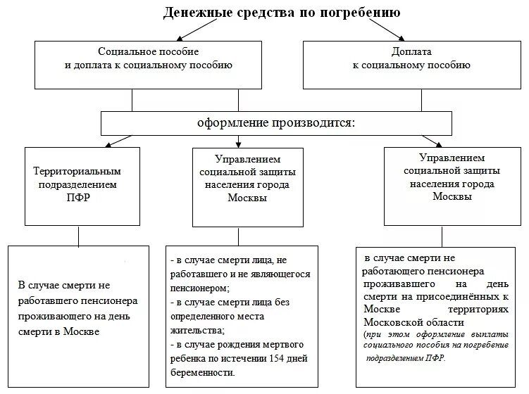 Сколько платят за погребение. Схема получения пособия на погребение. Социальное пособие на погребение выплачивается. Порядок предоставления пособия на погребение. Порядок выплаты социального пособия на погребение.