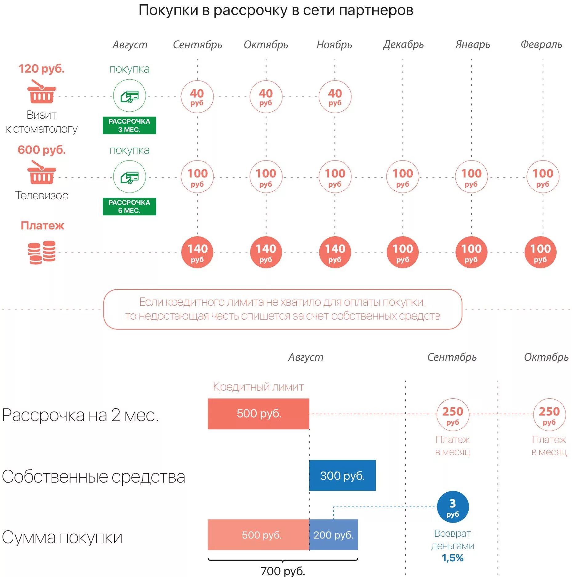 Долг по карте халва. Карта халва. Минимальный платёж по кредитной карте халва. Схема работы рассрочки. Карта рассрочки халва.