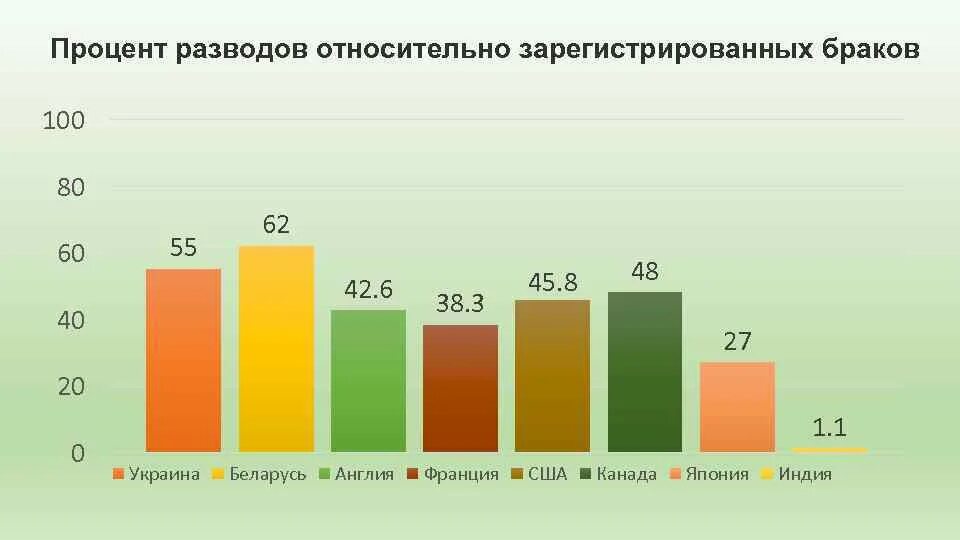 Брачная статистика. Статистика разводов в процентах. Статистика разводов в России в процентах. Статистика браков в России. Статистика разводов в Индии.