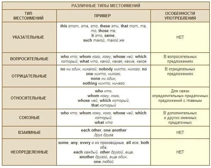 7 местоимения в английском языке. Местоимения в английском языке таблица с примерами. Таблица местоимений в английском с примерами. Все виды местоимений в английском таблица. Типы местоимений в англ языке.