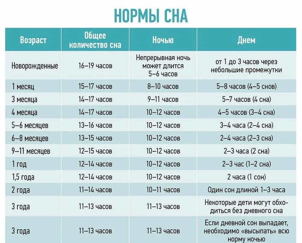 До скольки лет спать с мамой. Нормы сна 1.5 месячного ребенка. Таблицы норм сна и бодрствования по возрасту. Нормы сна 2 месячного ребенка. Нормы сна и бодрствования ребенка в 1 год.