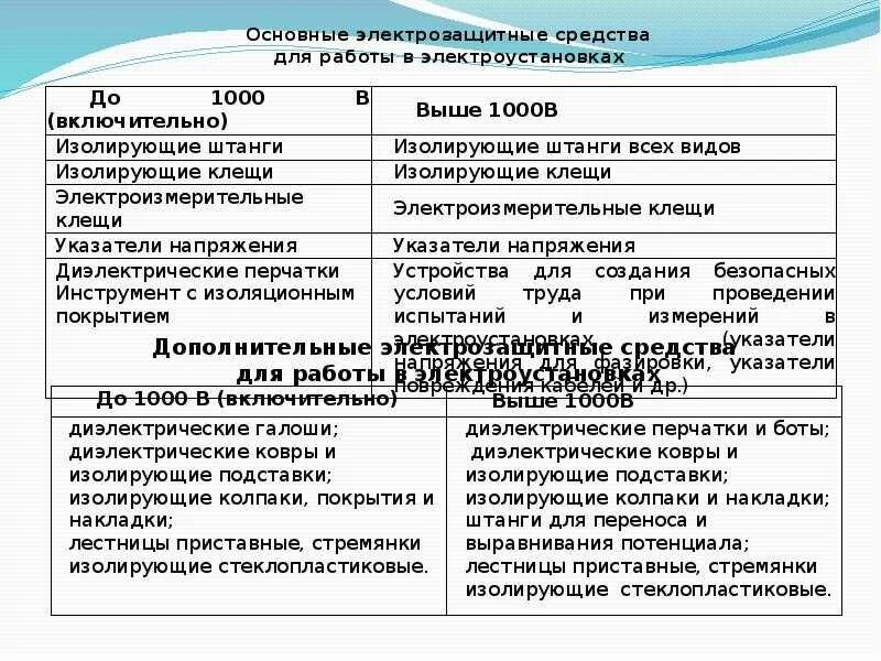 Изолирующие средства до 1000 вольт. Дополнительные защитные средства в электроустановках до 1000в. Средства защиты в электроустановках до и выше 1000в. Основные защитные средства в электроустановках свыше 1000 вольт. Основные и дополнительные средства защиты до и выше 1000 вольт.