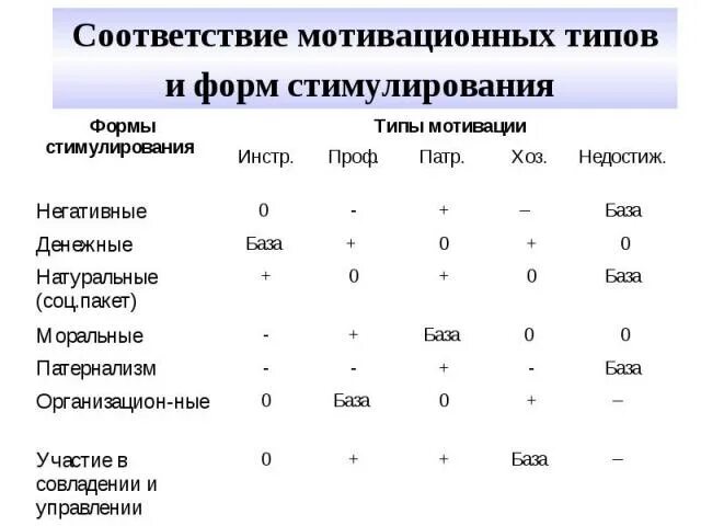 Установить соответствие мотивация. Соответствие мотивационных типов и форм стимулирования. Соответствие форм стимулирования мотивационному типу работника. Таблица соответствия мотивационных типов и форм стимулирования. Патернализм формы стимулирования.