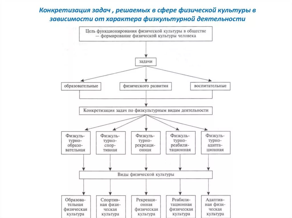 Цели физической культуры. Схема 1.1. Структура физической культуры личности. Задачи формирования физической культуры личности. Опишите цели и задачи дисциплины физическая культура. Структура физической культуры таблица.