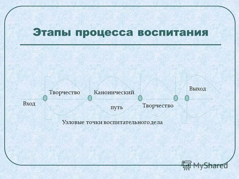 воспитательный процесс имеет следующие этапы. этапы процесса воспитания педагогика. стадии воспитательного процесса. этапы педагогического процесса в педагогике кратко. основные этапы процесса воспитания.