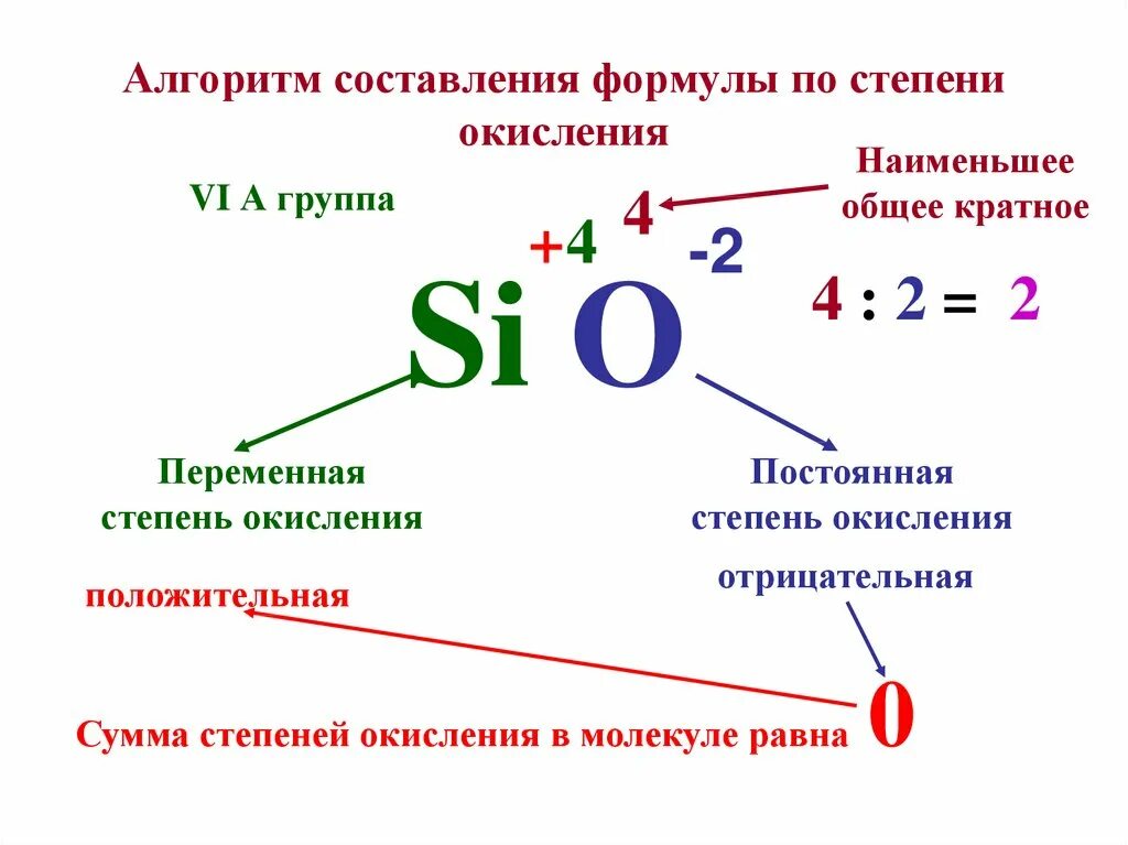 Алгоритм составления степени окисления. Алгоритм составления формул по степени окисления. Как составить формулу по степени окисления. Алгоритм определения степени окисления по химической формуле. Степень окисления в периоде и группе