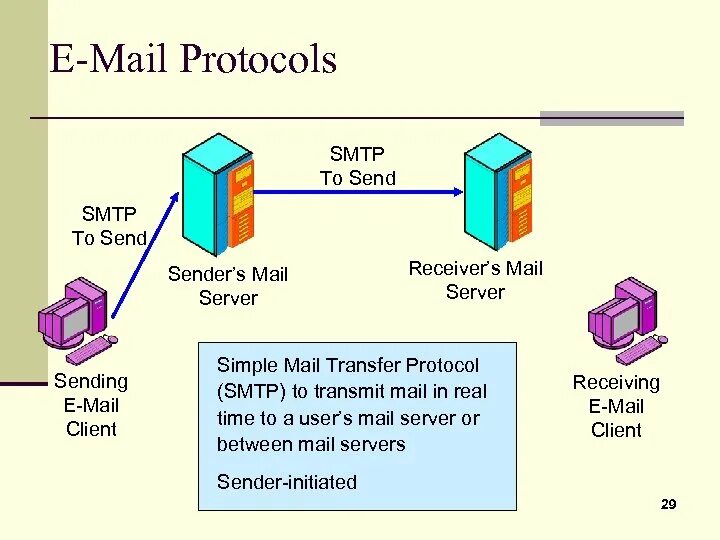 Протокол e-mail. SMTP сервер. Схема работы SMTP. Электронная почта SMTP. Smtp client