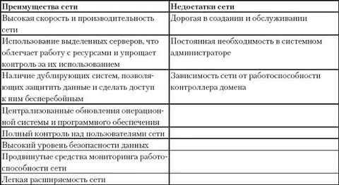 Достоинства и недостатки клиент сервера