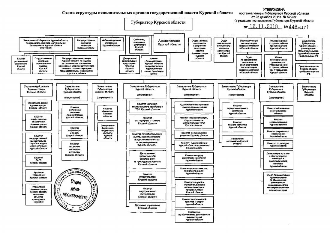 Администрация учреждения исполнительной. Структура органов исполнительной власти Воронежской области схема. Структура администрации Курского района. Структура правительства Курской области схема. Структура администрации Курского района Курской области.