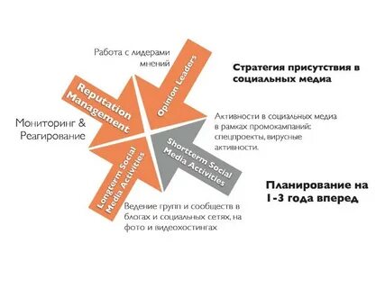 Стратегия продвижения в соц сетях