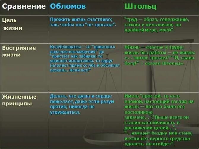 Сравнительная таблица характеров обломова и штольца. Характер и идеалы обломова и штольца. характеристика обломова и штольца таблица. характеристика обломова и штольца. сопоставление обломова и штольца таблица.