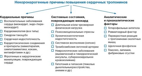 Укажите причины некоронарогенных некрозов миокарда