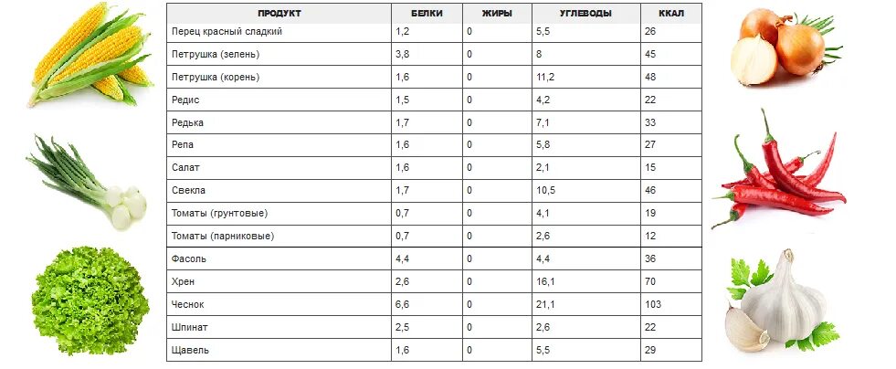 Лук килокалории. Питательная ценность овощей таблица. Пищевая ценность овощей таблица на 100 грамм. Пищевая и энергетическая ценность овощей. Зелень БЖУ на 100 грамм.