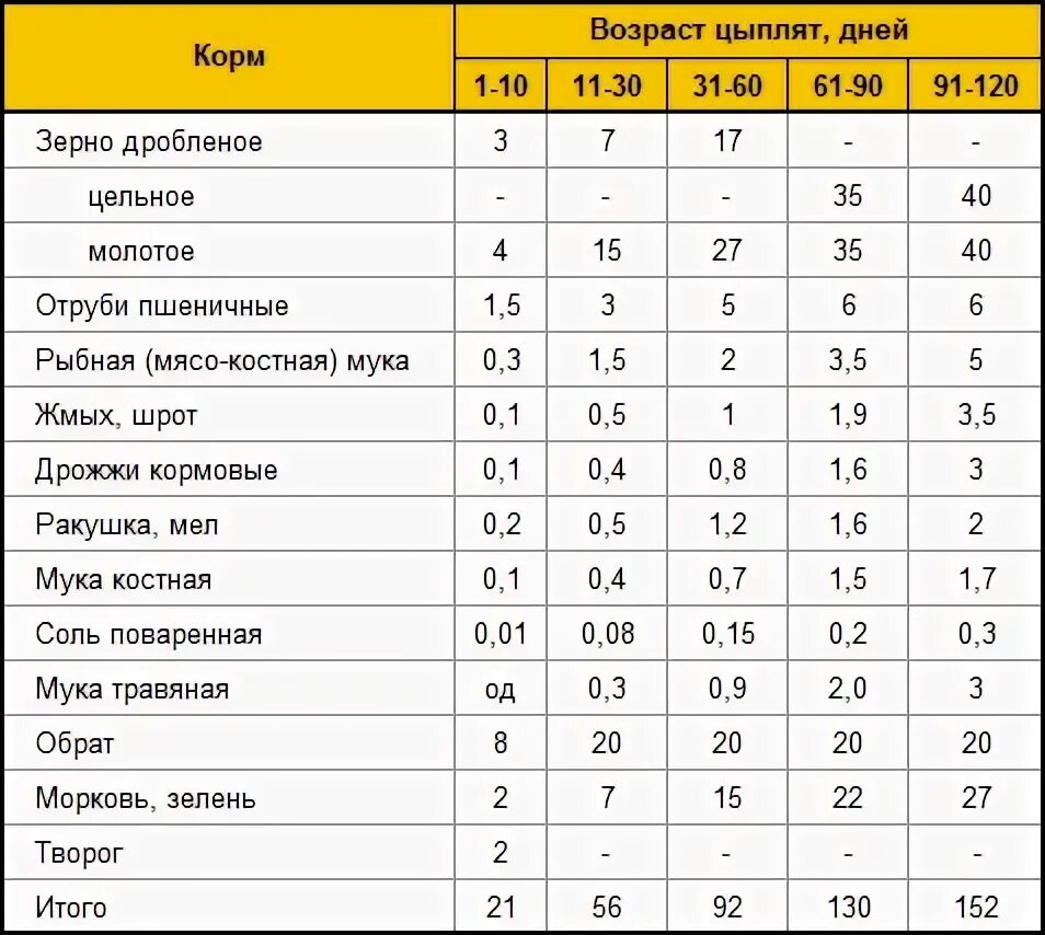 Сколько стартом кормить. Рацион кормления цыплят кур несушки. Сколько корма давать цыплятам в 2 месяца. Нормы кормления цыплят бройлеров нормы. Нормы кормления цыплят несушек таблица.