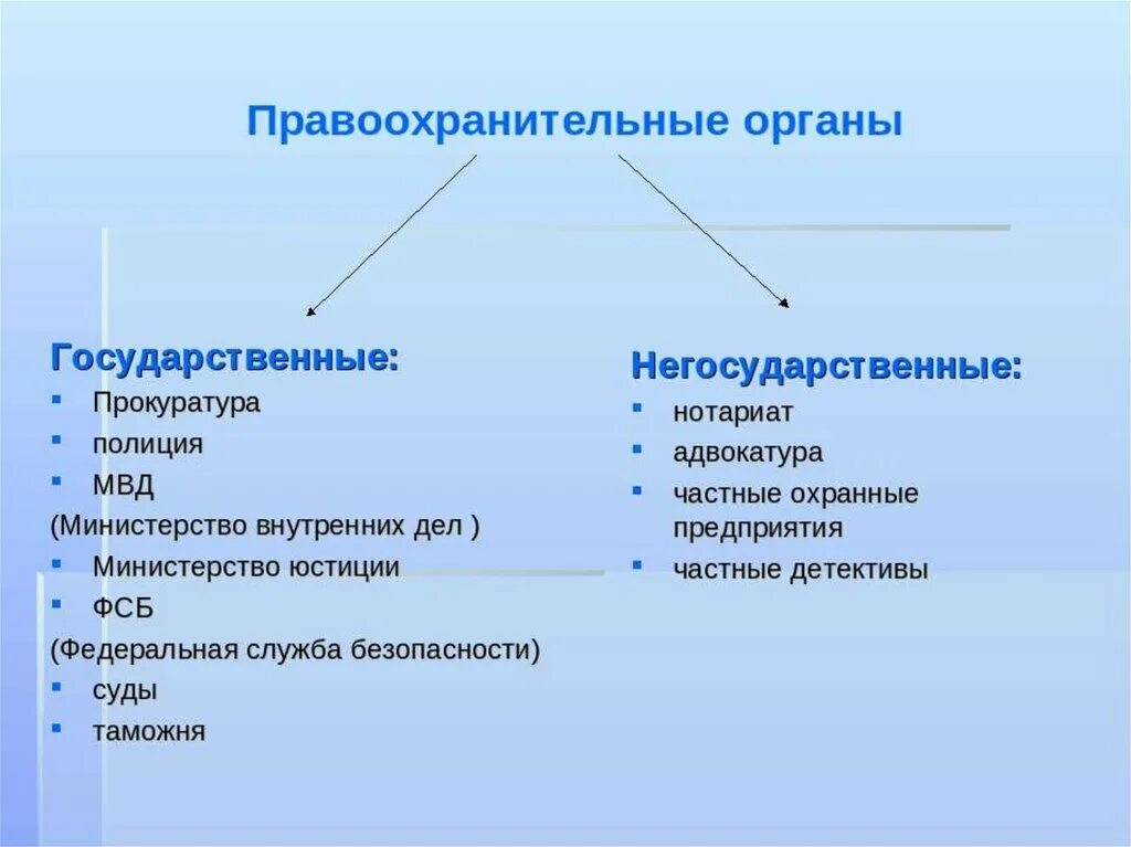 Какова роль правоохранительных органов. Правоохранительные органы РФ 9 класс Обществознание конспект. Правоохранительные органы РФ кратко схема. Правоохранительныйорганы. Что общего у правоохранительных органов.