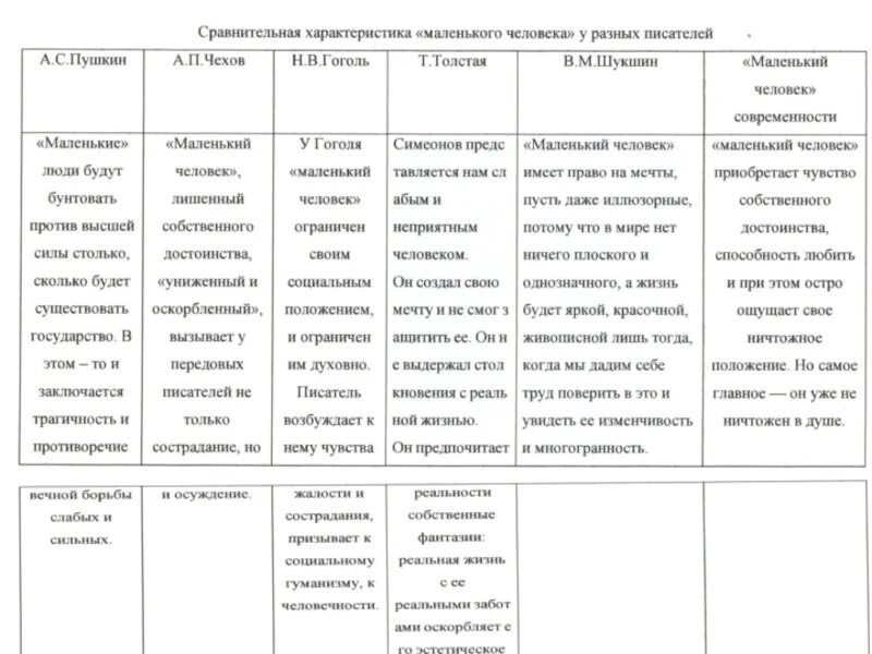 Сравнительная характеристика маленького человека у разных писателей. Таблица маленький человек в литературе. Тип маленького человека в русской литературе примеры. Особенности маленького человека.