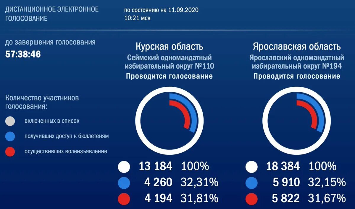 Результаты выборов в москве сегодня. График электронного голосования в Москве. Электронное голосование. Страны где есть электронное голосование. Электронное голосование в Москве.