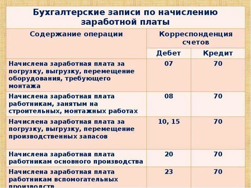 Выдача зарплаты счет. Учет заработной платы. начисление зарплаты. бухгалтерский учёт выплаты заработной платы.. учет оплаты труда бухгалтерский учет.