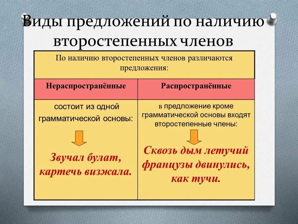 Сколько главных предложений. Предложение по наличию второстепенных членов. Типы предложений по наличию второстепенных членов. Предложения по наличию второстепенных членов предложения. Вид предложения по наличию второстепенных членов.