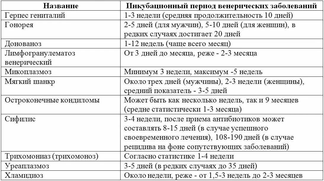 Симптомы венерологических заболеваний у мужчин таблица. Таблица симптомов половых инфекций. ЗППП инкубационный период таблица. Инкубационный период ЗППП У мужчин таблица. Через сколько проявляется половой