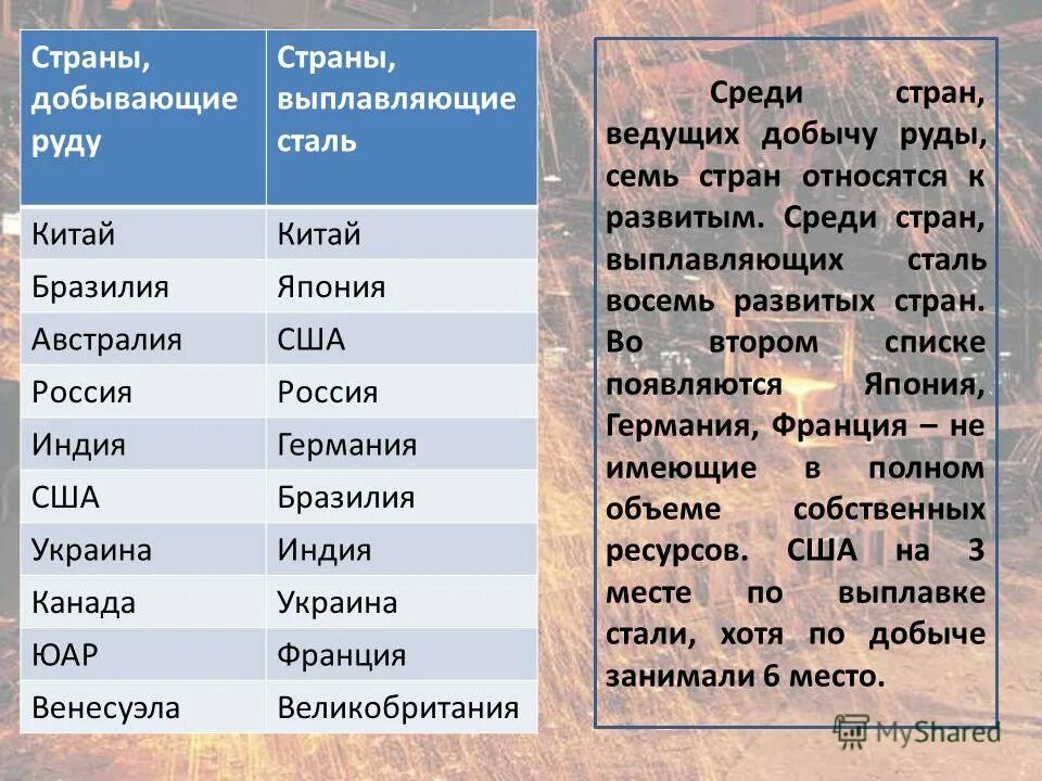 Страны выплавляющие сталь. Страны добывающие руды. Выплавка стали страны. Страны Лидеры по добыче руды и выплавки стали. Страны по добыче железа